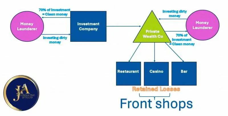 Exposing the Hidden Dangers of Front Shops and Investment Entities in Money Laundering
